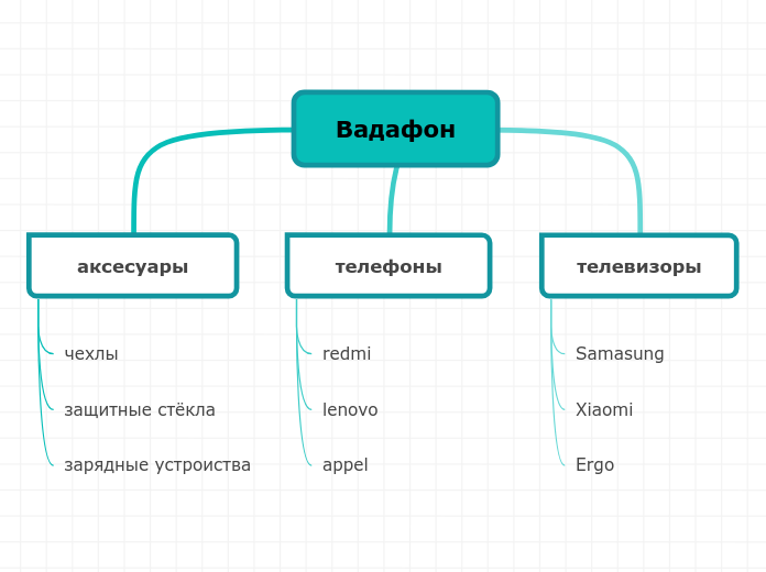 Вадафон - Мыслительная карта