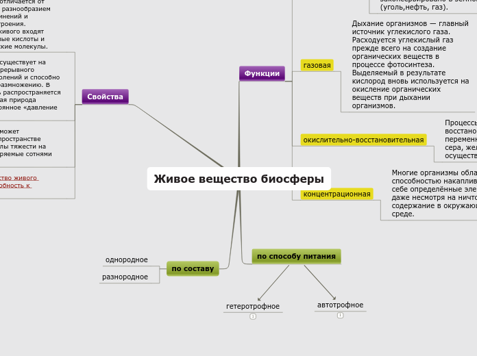 Живое вещество биосферы - Мыслительная карта