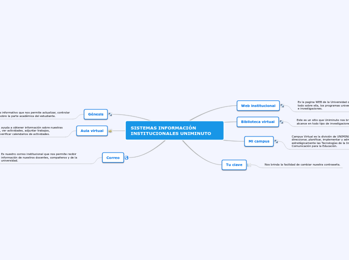 SISTEMAS INFORMACIÓN INSTITUCIONALES UNIMINUTO