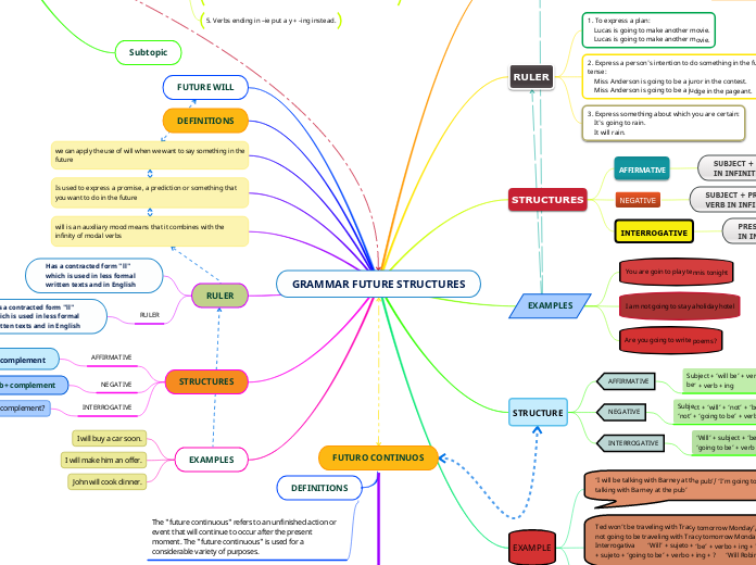 GRAMMAR FUTURE STRUCTURES