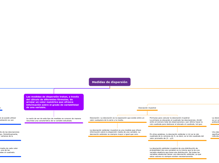 Medidas de dispersión - Mapa Mental