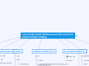 Your Builderall Business Success Made Easi...- Mind Map