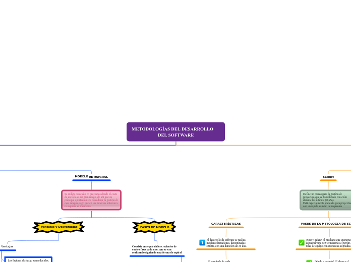 METODOLOGÍAS DEL DESARROLLO            ...- Mapa Mental