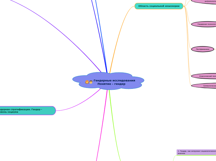 Гендерные исследования
    Понят...- Мыслительная карта