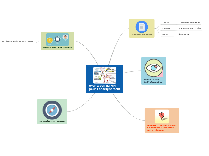 Avantages du MM
pour l'enseignement - Carte Mentale