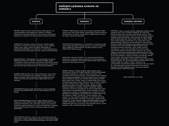 DEĞİŞİM ÇAĞINDA AVRUPA VE OSMANLI - Mind Map