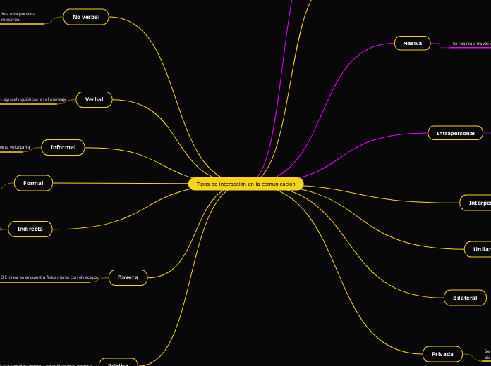 Tipos de interacción en la comunicación