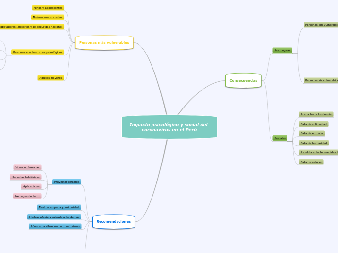 Impacto psicológico y social del corona...- Mapa Mental