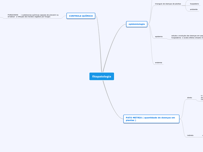 fitopatologia - Mapa Mental