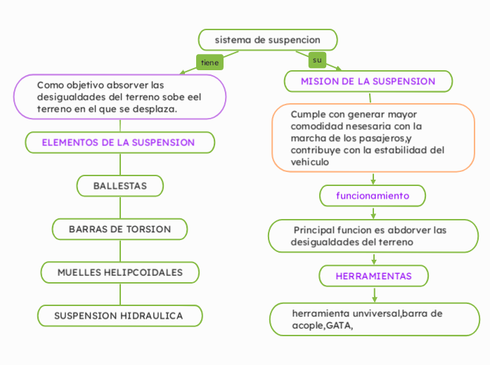 sistema de suspencion