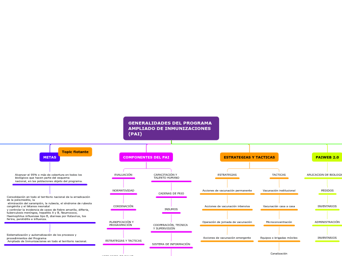 GENERALIDADES DEL PROGRAMA AMPLIADO DE ...- Mapa Mental