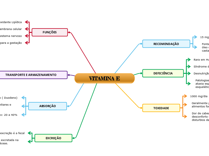 VITAMINA E