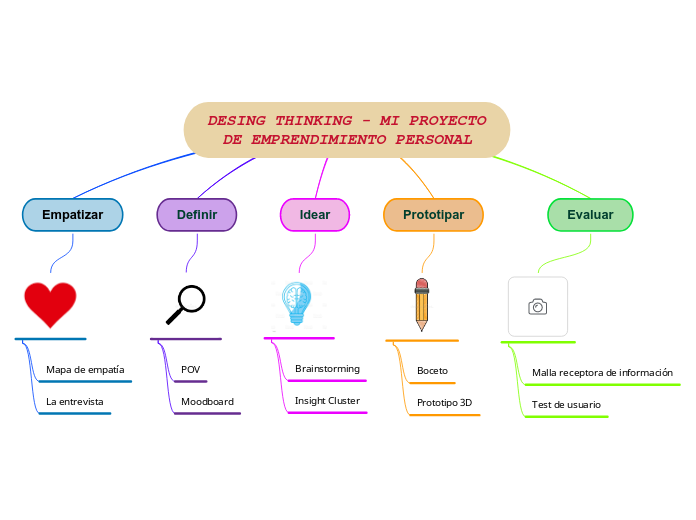 DESING THINKING - MI PROYECTO DE EMPRENDIMIENTO PERSONAL