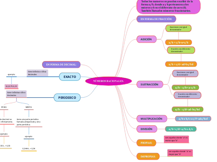 NÚMEROS RACIONALES.