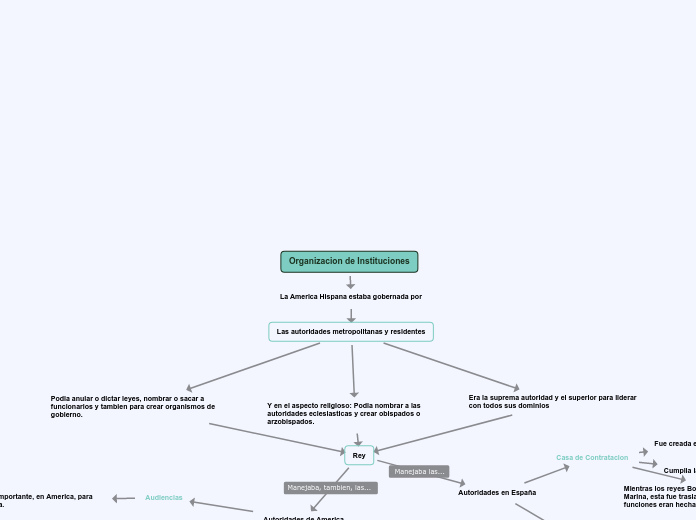 Organizacion de Instituciones - Mapa Mental