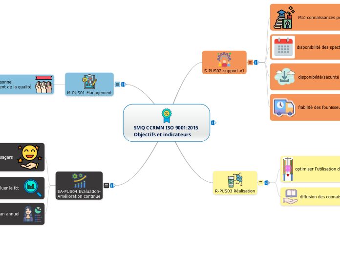 SMQ CCRMN ISO 9001:2015 
Objectifs et indicateurs