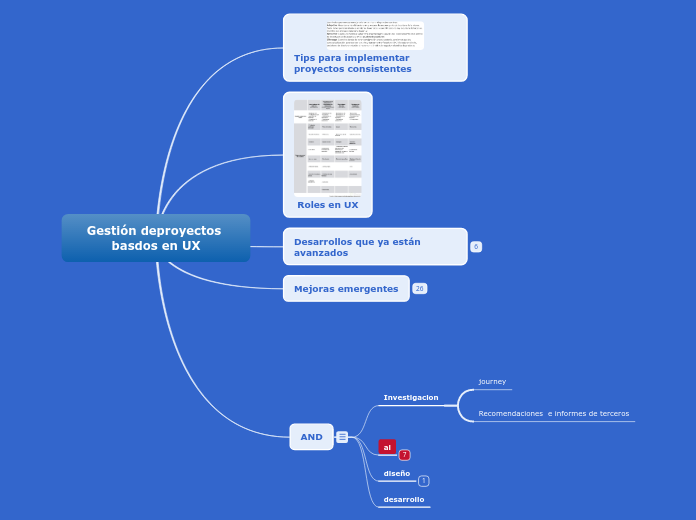 Gestión deproyectos basdos en UX