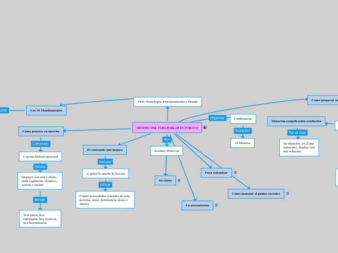 MÉTODO TED: PARA HABLAR EN PUBLICO