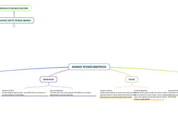 AVANCE TECNOCIENTIFICO - Mapa Mental