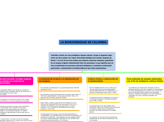 Colombia cuenta con una prodigiosa riqu...- Mapa Mental