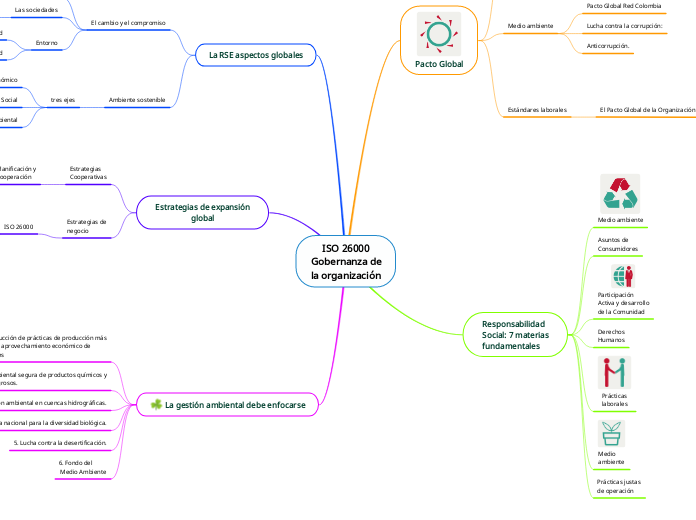 ISO 26000
Gobernanza de
la organización