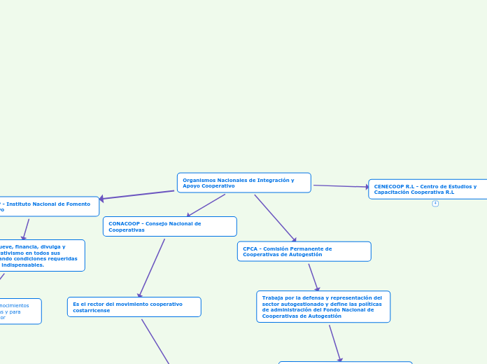 Organismos Nacionales de Integración y Apoyo Cooperativo