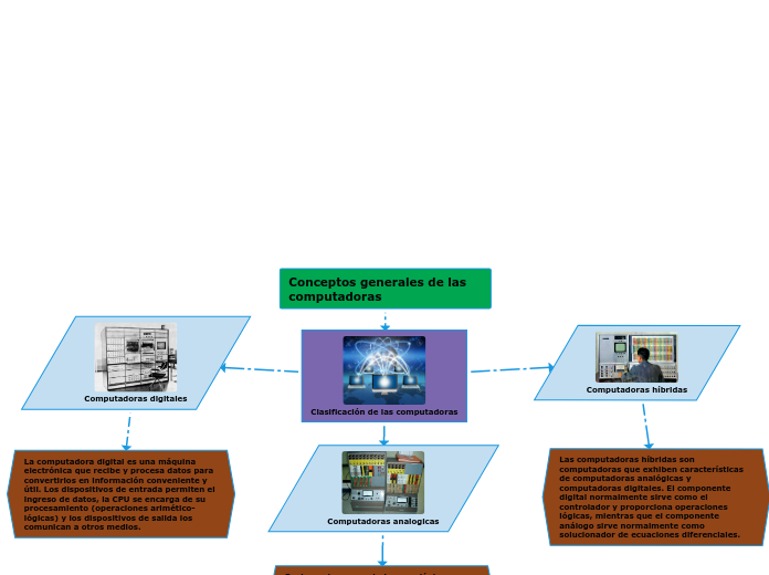 Conceptos generales de las computadoras - Mapa Mental