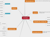 ENERGIA - Mind Map