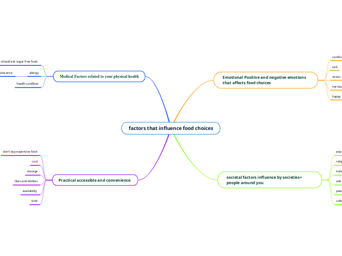 factors that influence food choices