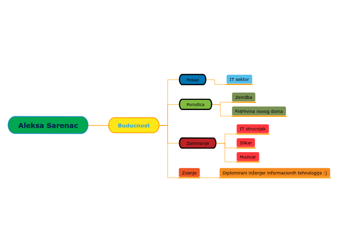 Aleksa Sarenac - Mind Map