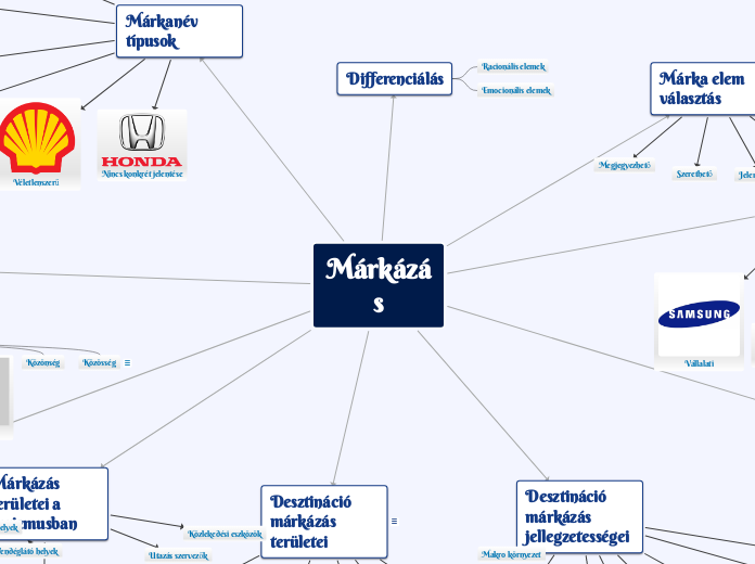 Márkázás - Gondolattérkép