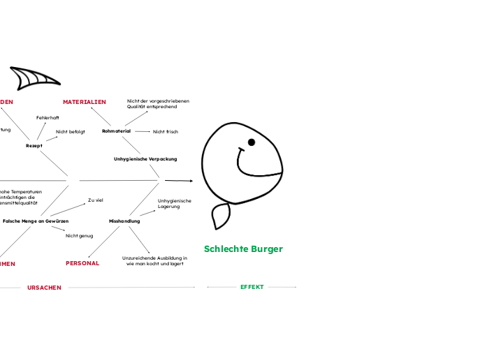 
Schlechte Burger - Mindmap