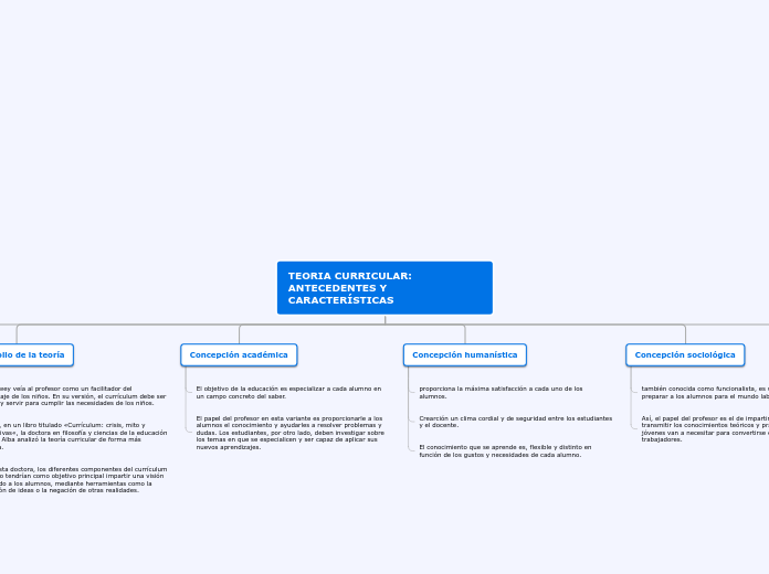 TEORIA CURRICULAR: ANTECEDENTES Y CARAC...- Mapa Mental