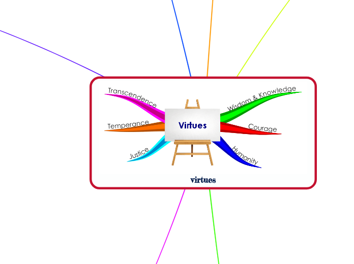 virtues - Mind Map