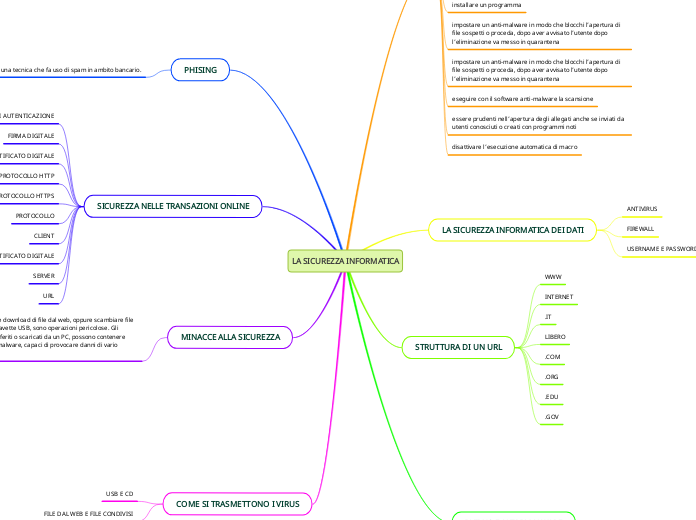 LA SICUREZZA INFORMATICA