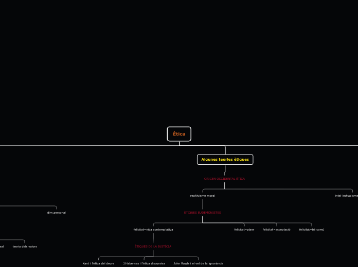 Ètica - Mapa Mental