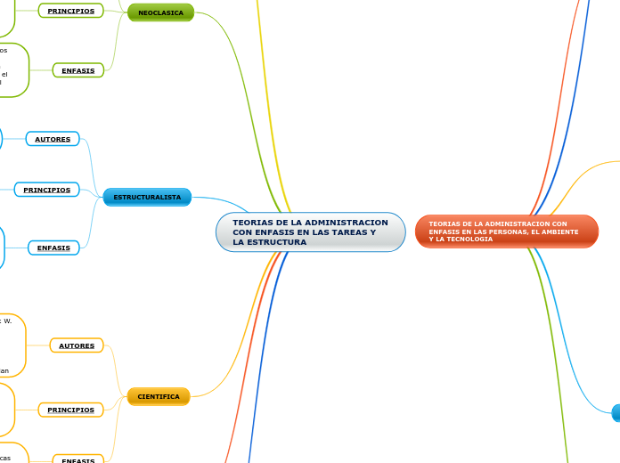 TEORIAS DE LA ADMINISTRACION CON ENFASI...- Mapa Mental