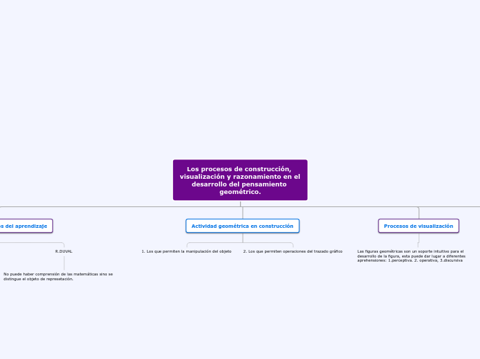 Los procesos de construcción, visualiza...- Mapa Mental