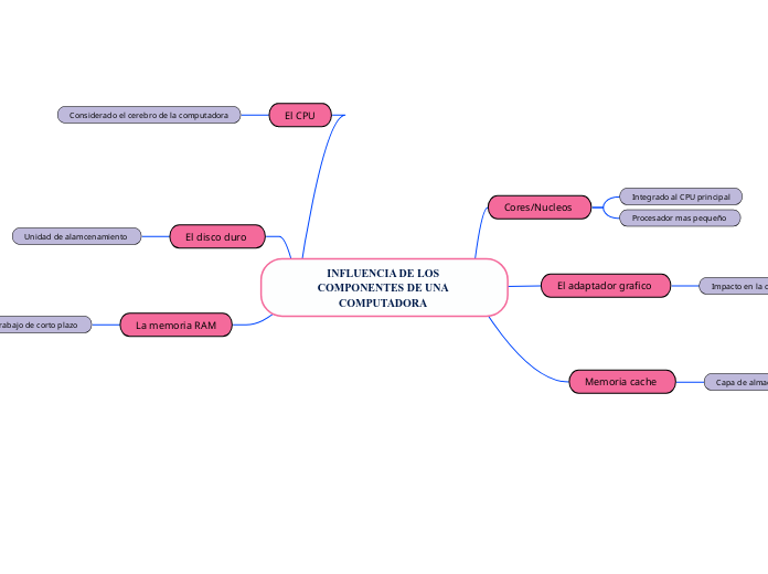 INFLUENCIA DE LOS COMPONENTES DE UNA COMPUTADORA 