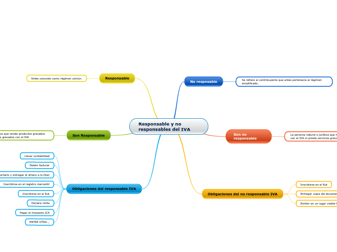 Responsable y no responsables del IVA