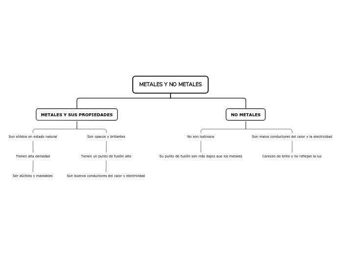 METALES Y NO METALES - Mapa Mental