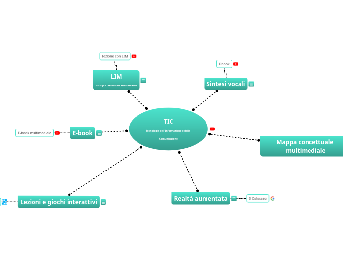 TICTecnologie dell'Informazione e della Comunicazione