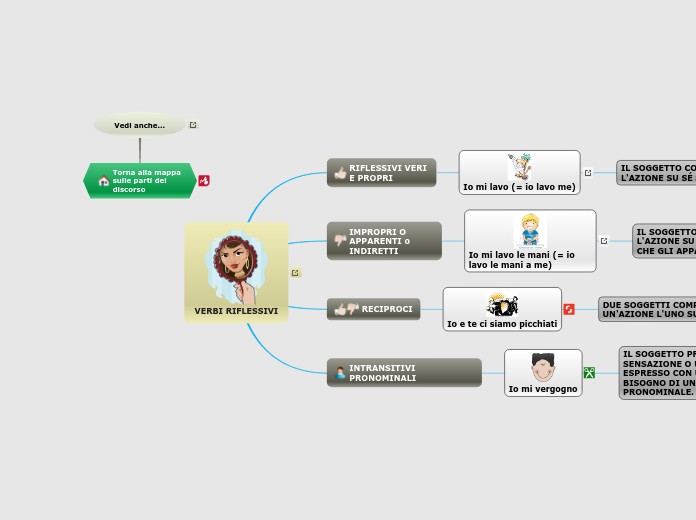 VERBI RIFLESSIVI - Mappa Mentale