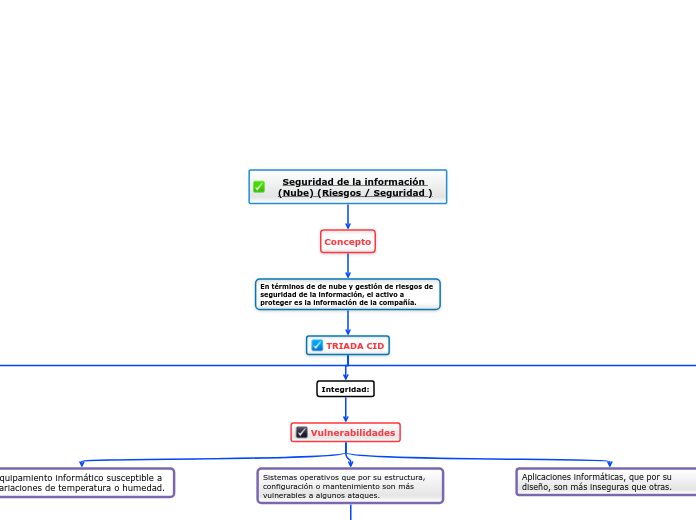 Seguridad de la información (Nube) (Rie...- Mapa Mental