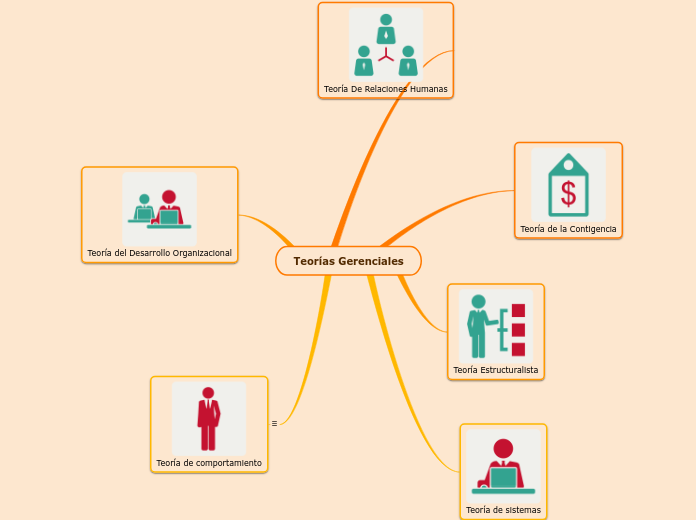 Teorías Gerenciales - Mapa Mental