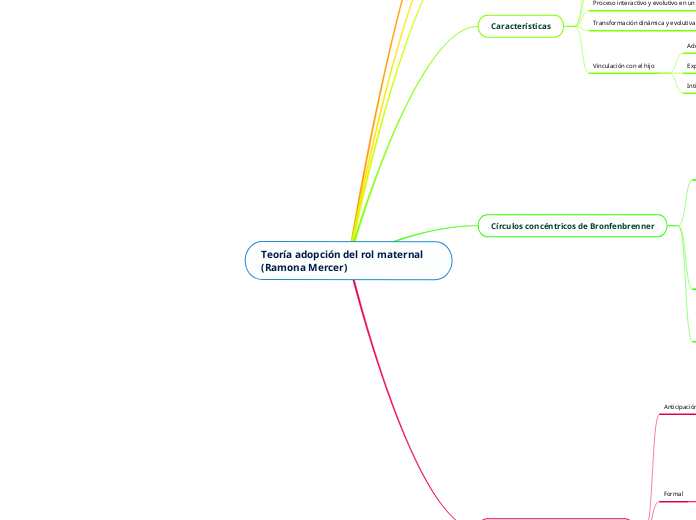 Teoría adopción del rol maternal (Ramona Mercer)
