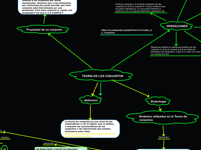 TEORÍA DE LOS CONJUNTOS - Mapa Mental