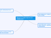 Ментальная карта по истории информационных технологий.