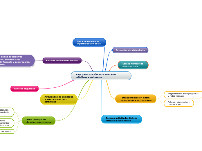 Baja participación en actividades artísticas y culturales