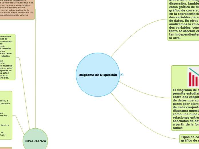 Diagrama de Dispersión